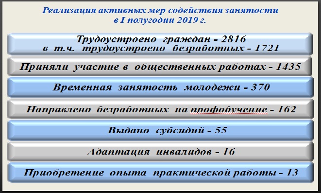В Могилёве снизился уровень безработицы
