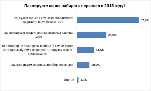 Чего ждут белорусы от 2016 года?