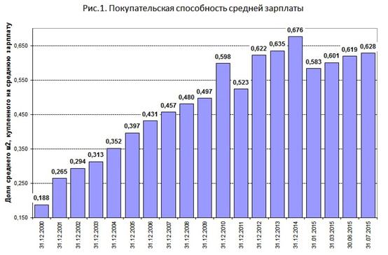 Сколько метров жилья можно купить сегодня в Могилёве на среднюю зарплату? 