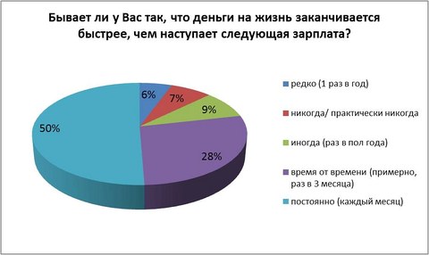На еду уходит основная часть зарплаты белорусов