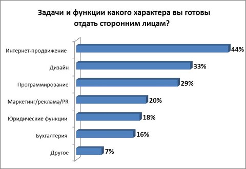 Работать с фрилансерами готовы 76% компании в Беларуси