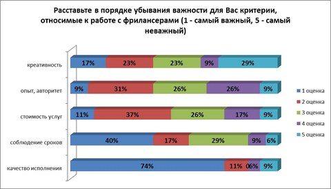 Работать с фрилансерами готовы 76% компании в Беларуси