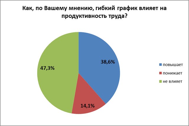 Белорусы предпочитают гибкий график работы