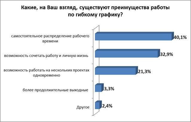 Белорусы предпочитают гибкий график работы