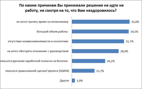 Болеть «на ногах» приходилось 91% белорусских работников