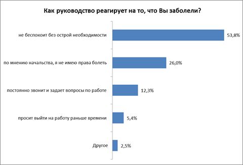 Болеть «на ногах» приходилось 91% белорусских работников