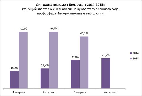 Специалисты ИТ-сферы по-прежнему остаются одними из самых востребованных на рынке труда Беларуси 