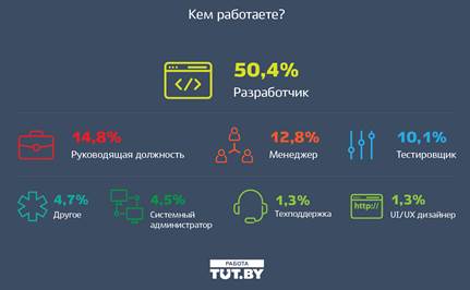 Белорусы идут в IТ-сферу из-за интереса к технологиям и высоких зарплат 