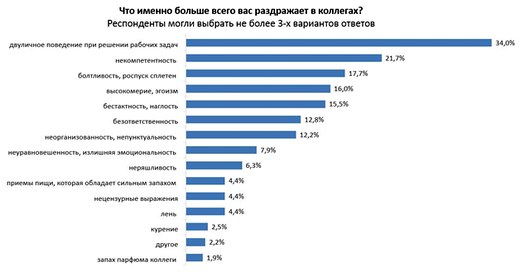 Коллеги по работе вызывают раздражение у большинства белорусов