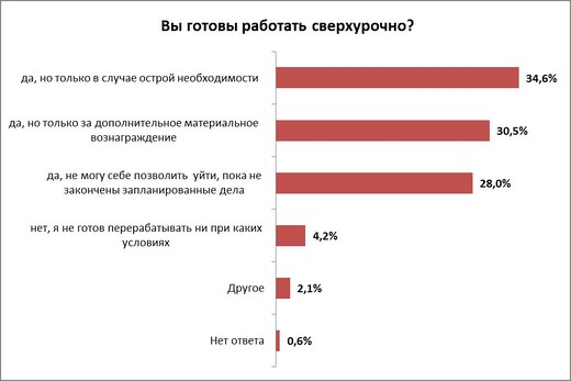 Удовольствие от своей работы получают 53,6% белорусов