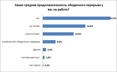 Кто и почему готов работать без обеда – в Беларуси провели опрос 