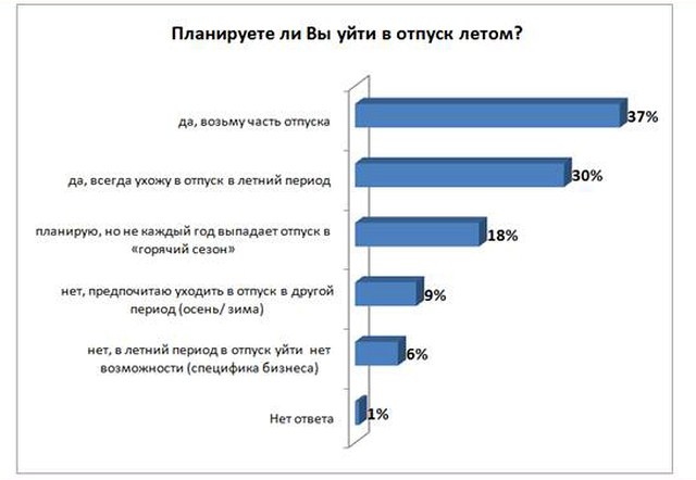 Взять отпуск летом планируют 85% белорусов