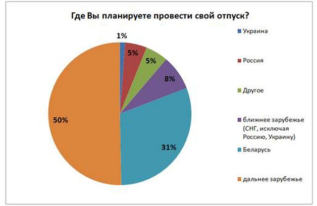 Взять отпуск летом планируют 85% белорусов