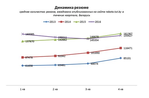 Обзор ситуации на рынке труда Беларуси в 2016 году. Прогнозы на 2017 год