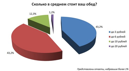  43,2% белорусов не тратят на обед в рабочее время более 3 рублей 