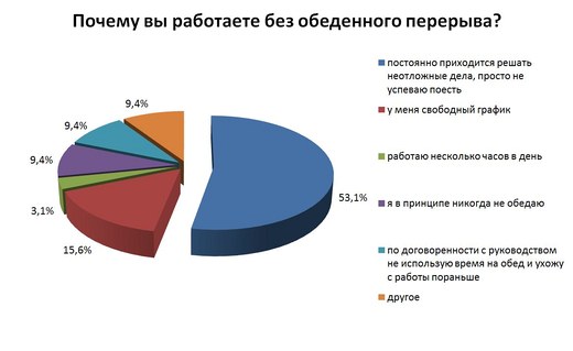  43,2% белорусов не тратят на обед в рабочее время более 3 рублей 