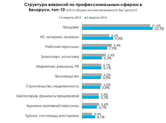 Рынок труда по итогам третьего квартала проанализировали в Беларуси