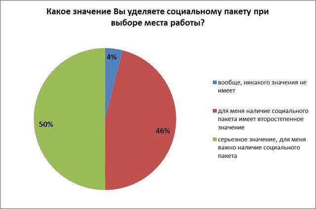 Социальный пакет важен для 97% белорусов