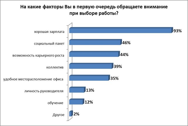 Социальный пакет важен для 97% белорусов