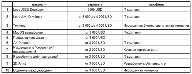 Самые высокие зарплаты нынешней осени в Беларуси 