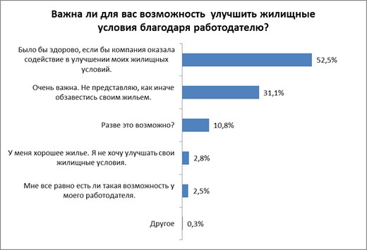  Надеются ли белорусы решить проблему жилья за счёт работодателя?  
