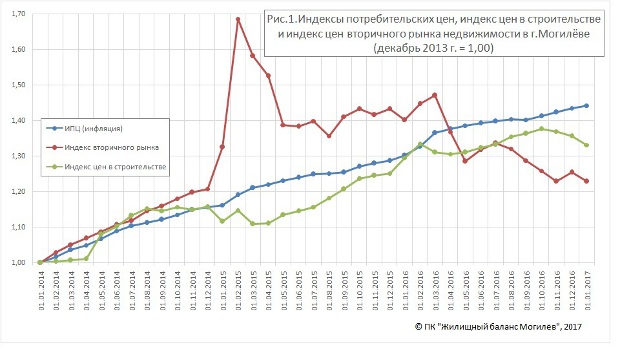 Недвижимость Могилёва. Итоги 2016 года.