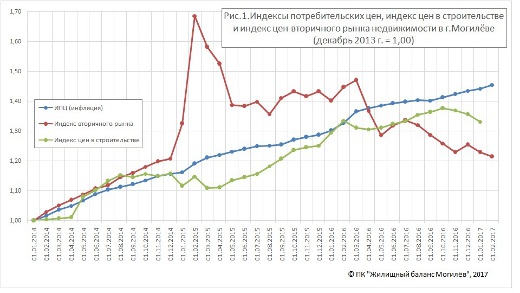 Снова без движения: в январе стоимость жилья на вторичном рынке Могилёва не изменилась