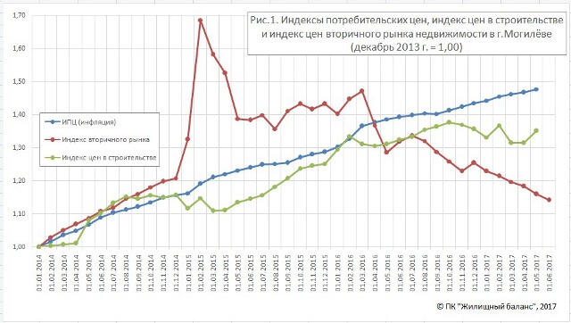 Май-2017. Цены на жильё в Могилёве падают 