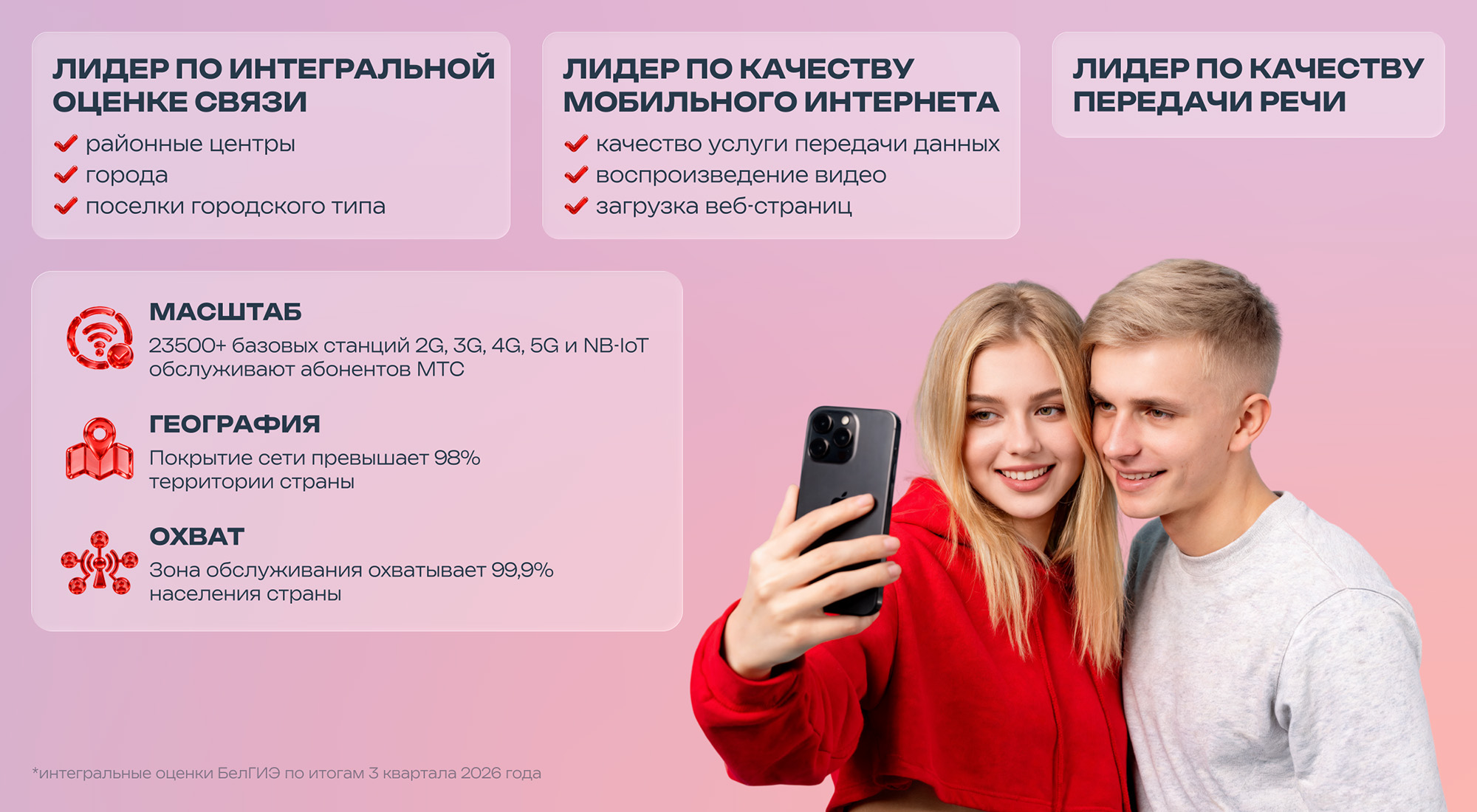 МТС возглавил рейтинг &laquo;БелГИЭ&raquo; по&nbsp;качеству мобильного интернета в&nbsp;Республике Беларусь